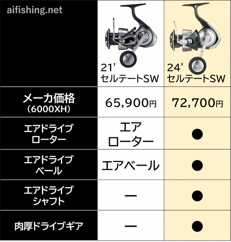 21セルテートSWと24セルテートSWとのメイン機能比較