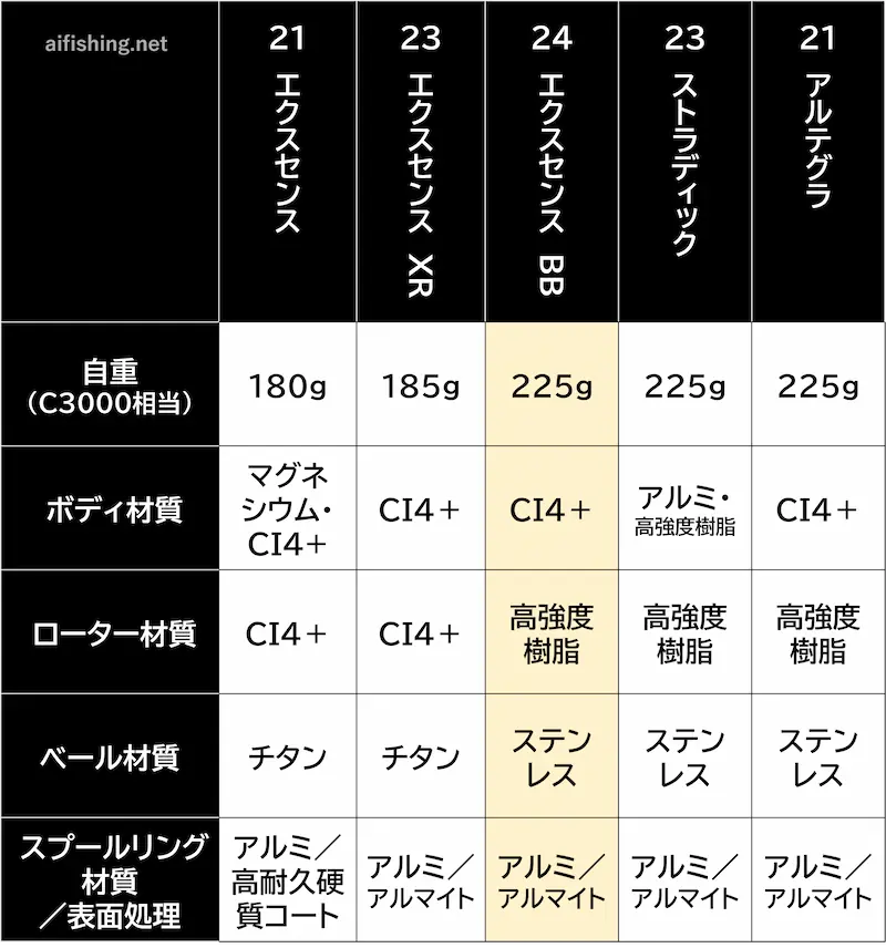 21エクスセンス、23エクスセンスXR、24エクスセンスBB、23ストラディック、21アルテグラの材質比較表