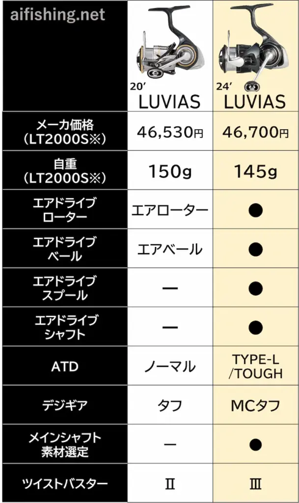 20ルビアスと24ルビアスの比較