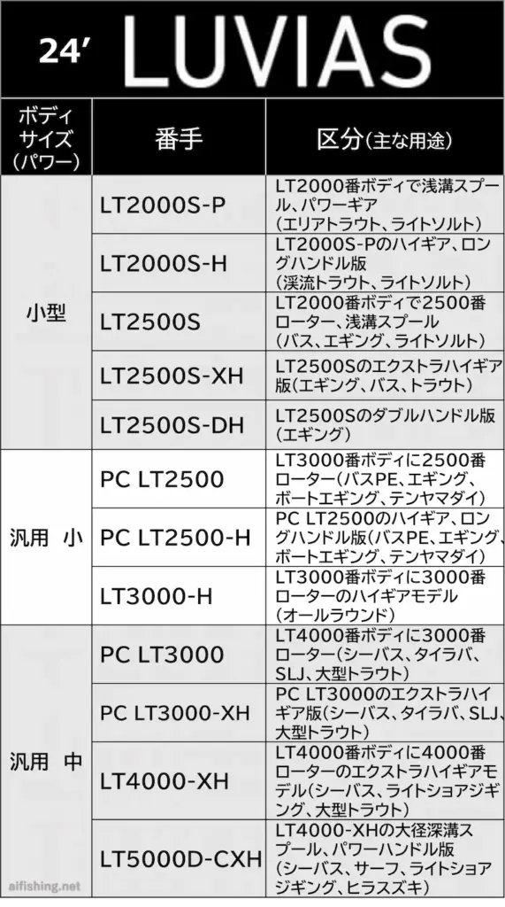 24ルビアスの番手別パワー