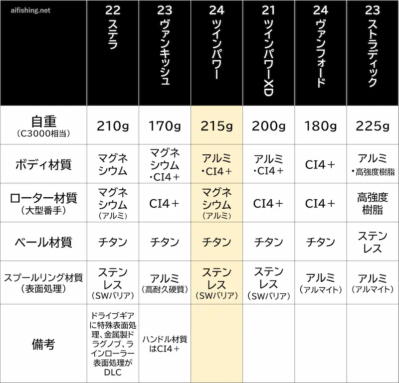 24ツインパワーの材質比較表