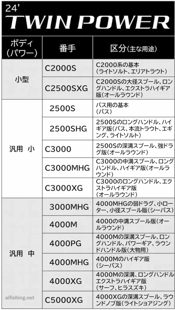 24ツインパワーのラインナップ