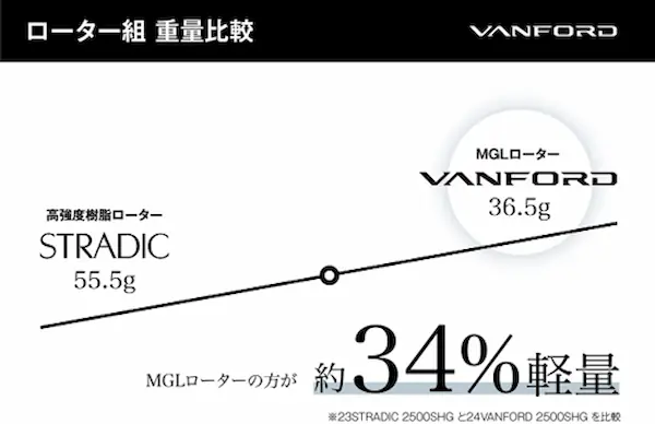 ローターの重量比較