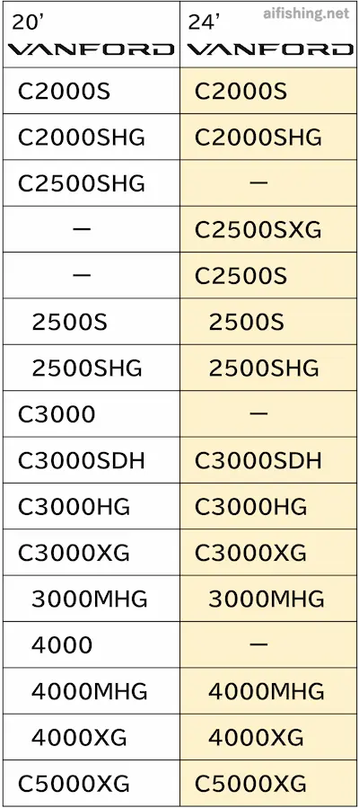 20ヴァンフォードと24ヴァンフォードの初期ラインナップ比較