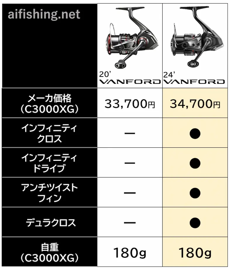 20ヴァンフォードと24ヴァンフォードの違い