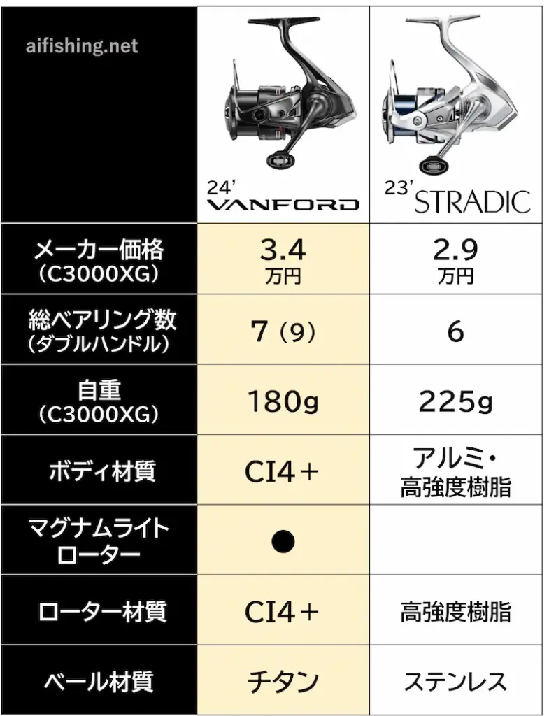 24ヴァンフォードと23ストラディックの比較