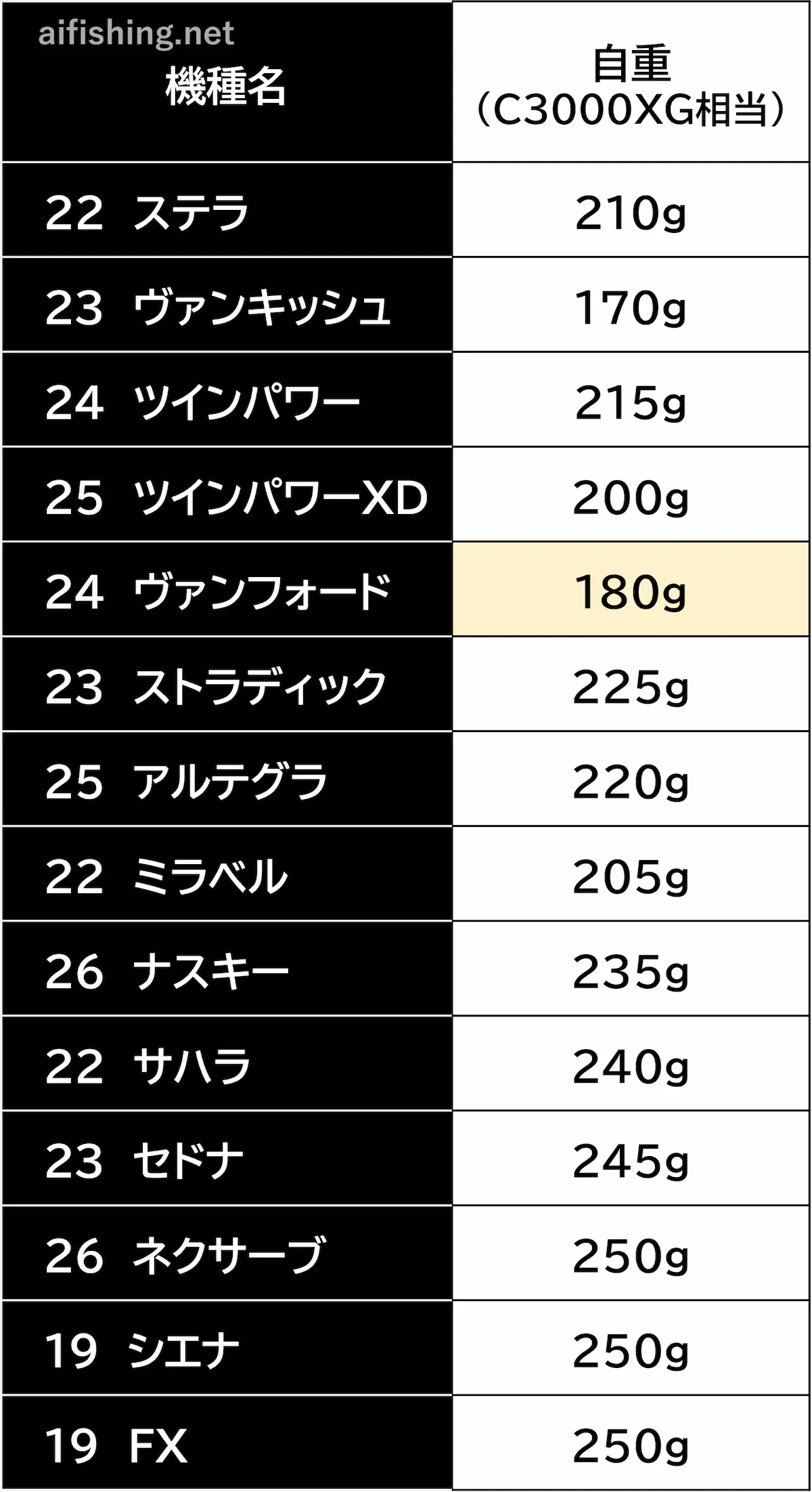 24ヴァンフォードの重量比較