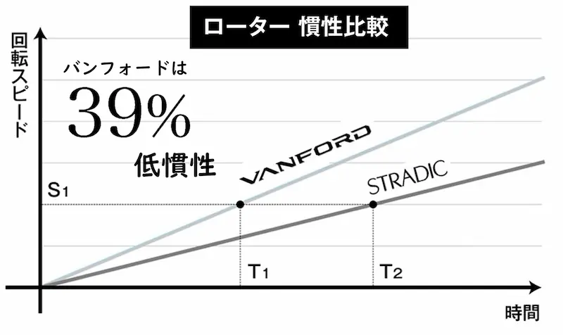 24ヴァンフォードのMGLローターの性能実験