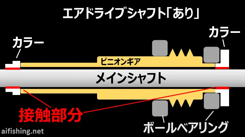 エアドライブシャフトがある場合の模式図