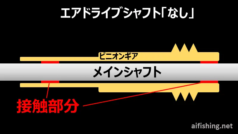 エアドライブシャフトがない場合の模式図