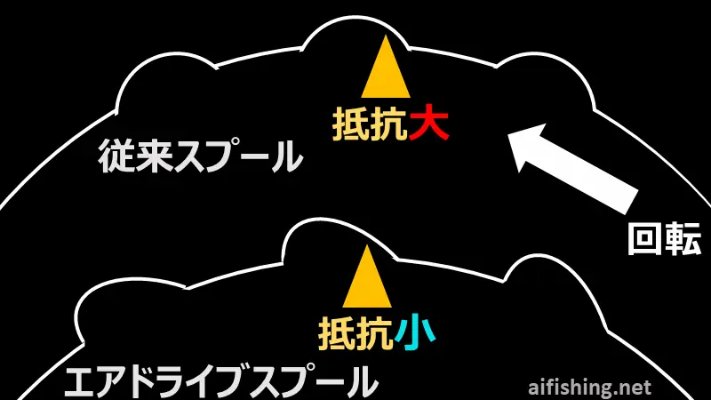 エアドライブベールのドラグ音発生機構