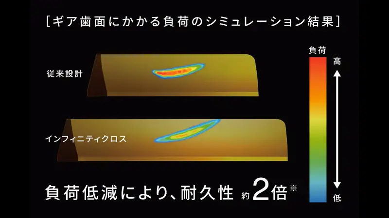 24ヴァンフォードの新機能（１）インフィニティクロスは歯面に対する負荷軽減で従来品の2倍の耐久性を実現した