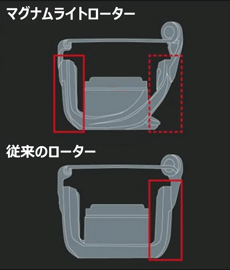 マグナムライトローターと従来のローターの形状比較