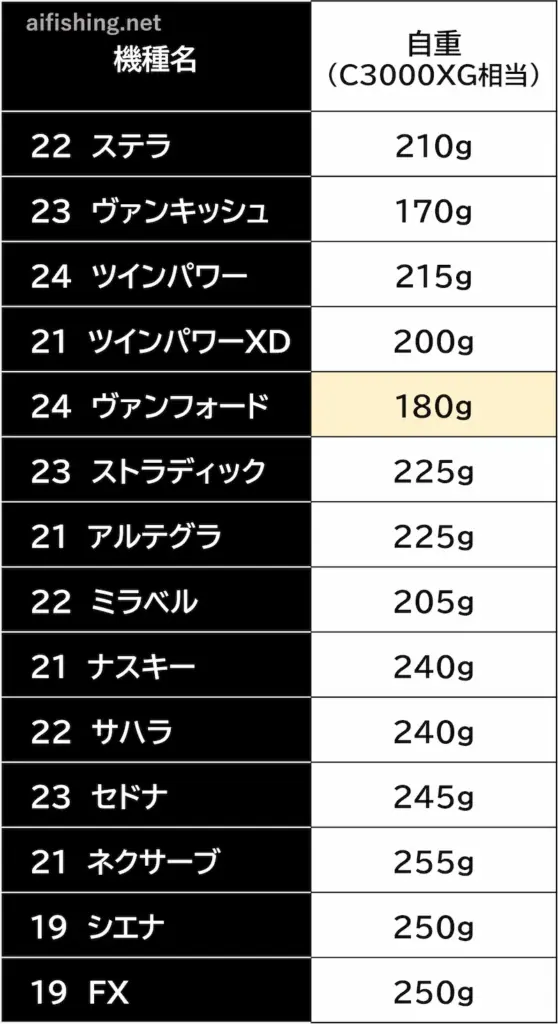 シマノの汎用スピニングリールの自重表