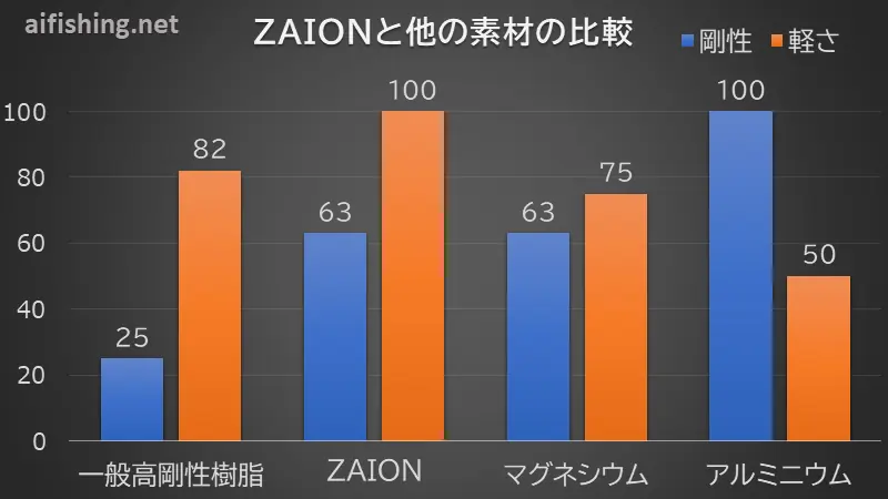 ZAIONの素材特性（剛性、軽さ）の比較グラフ