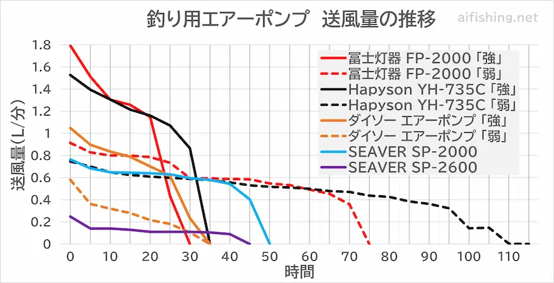 釣り用エアーポンプ5機種の送風量の推移。冨士灯器「FP-2000」、Hapyson「YH-735C」、SEAVER「SP-2600」、SEAVER「SP-2000」、ダイソー「エアーポンプ」の各モードを比較しています。