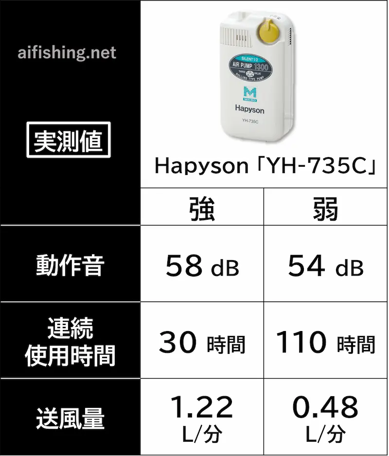 Hapyson 「YH-735C」の計測結果（動作音、連続使用時間、送風量）