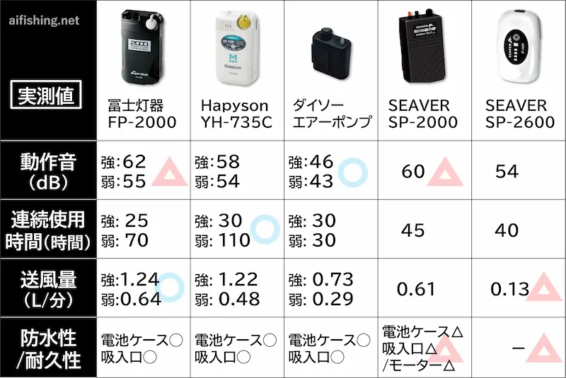 釣り用エアーポンプ5機種の送風量の推移。冨士灯器「FP-2000」、Hapyson「YH-735C」、SEAVER「SP-2600」、SEAVER「SP-2000」、ダイソー「エアーポンプ」の各モードを比較しています。