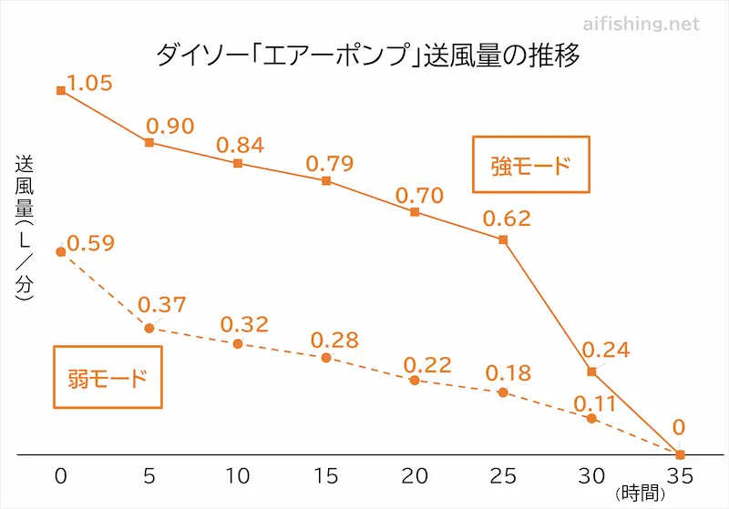 ダイソー「エアーポンプ」の送風量の推移。強モードと弱モード