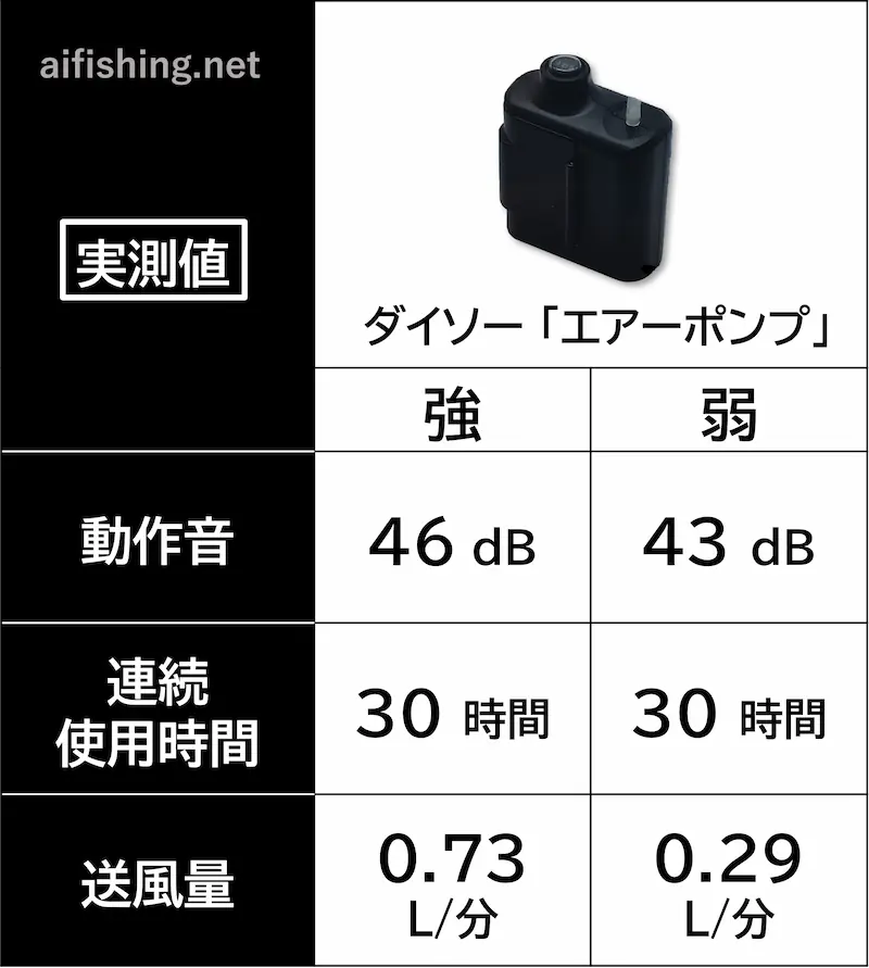 ダイソー「エアーポンプ」の計測結果（動作音、連続使用時間、送風量）