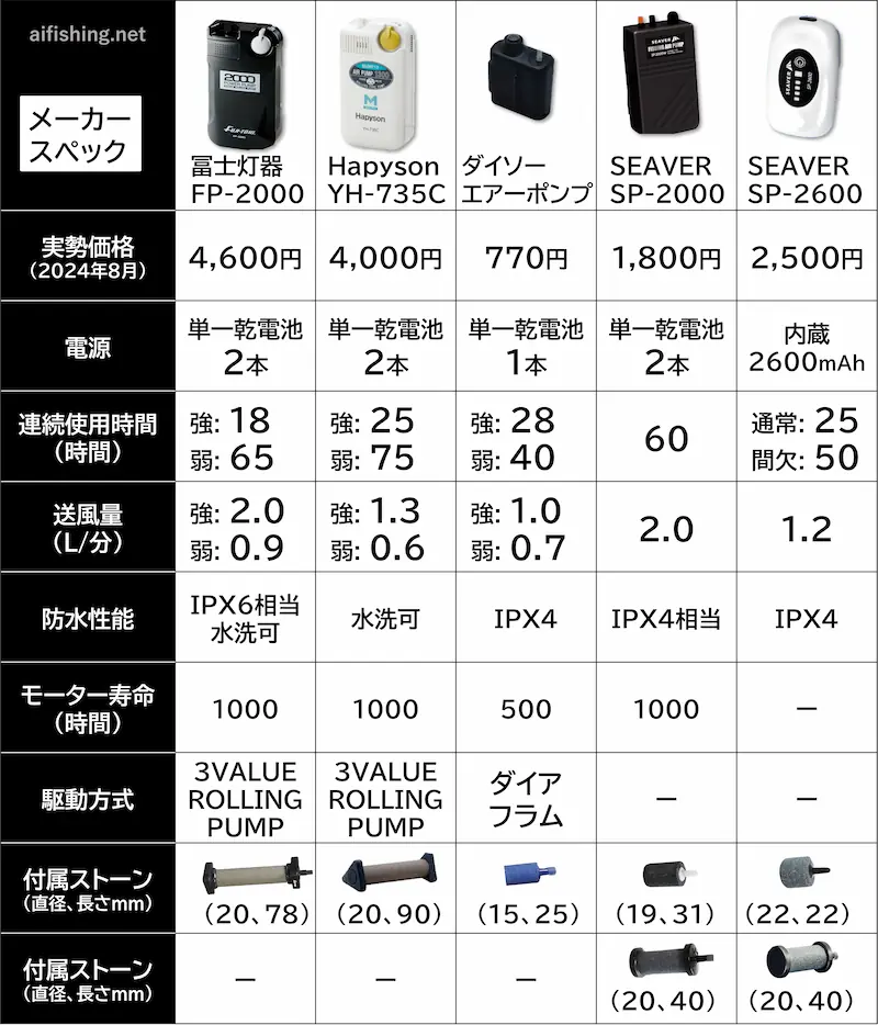 冨士灯器「FP-2000」、Hapyson「YH-735C」、SEAVER「SP-2600」、SEAVER「SP-2000」、ダイソー「エアーポンプ」のメーカースペック表