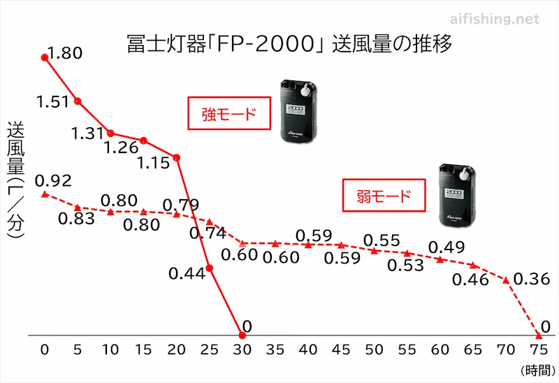 冨士灯器「FP-2000」の送風量の推移グラフ