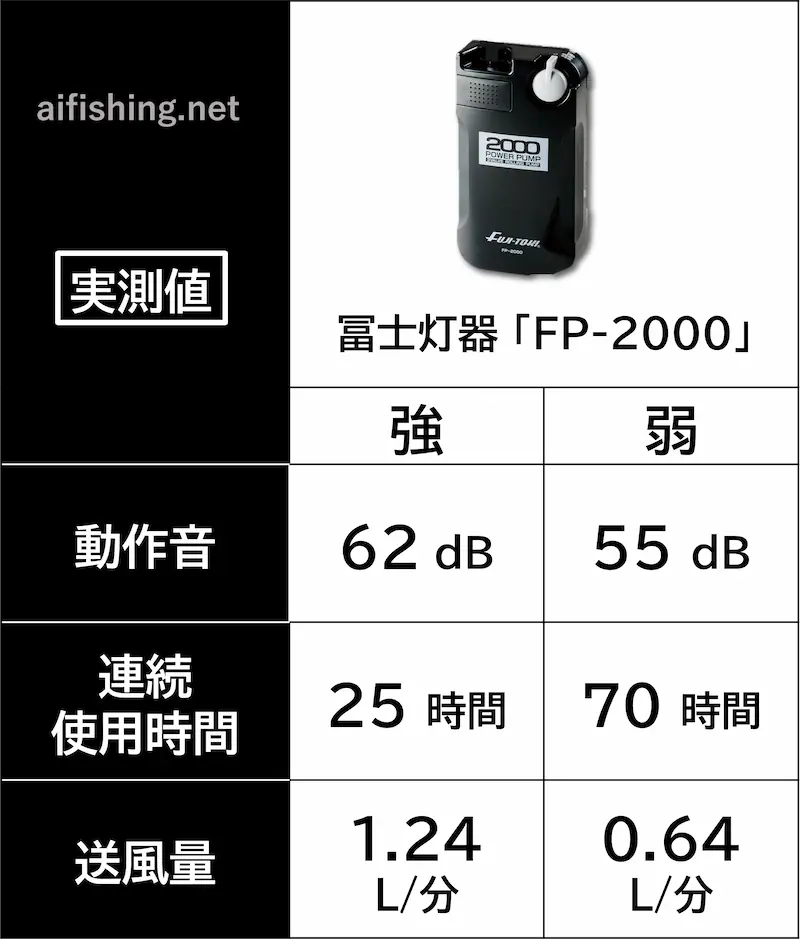 冨士灯器「FP-2000」の計測結果（動作音、連続使用時間、送風量）