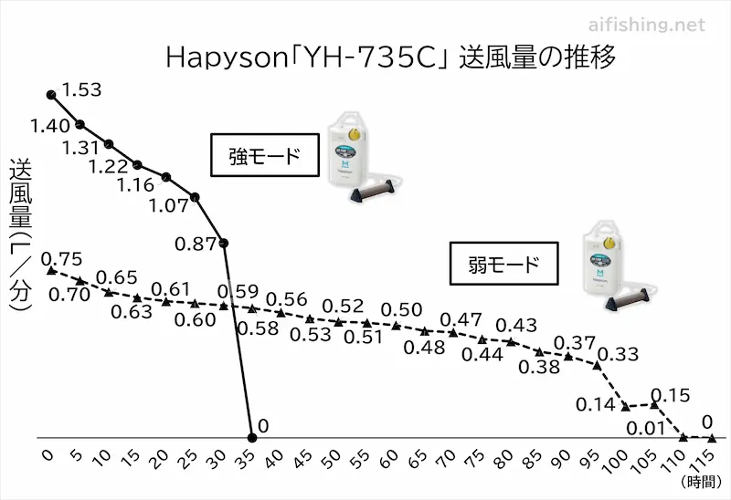 Hapyson 「YH-735C」の送風量の推移グラフ