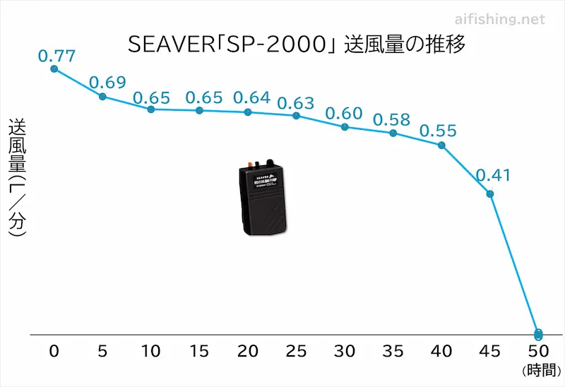 SEAVER「SP-2000」の送風量推移グラフ