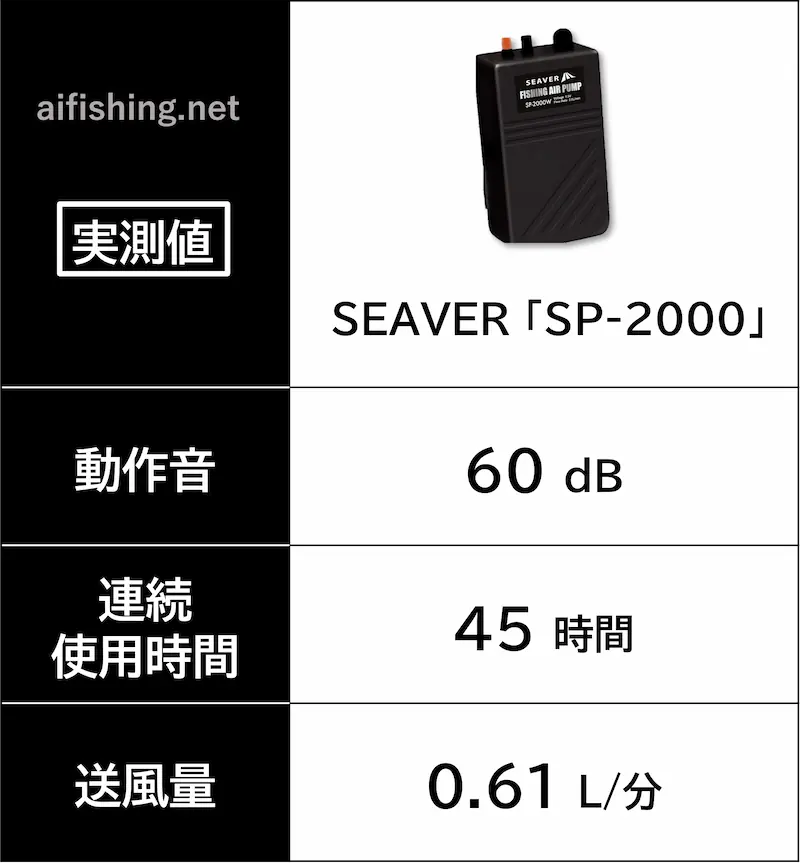 SEAVER「SP-2000」の計測結果（動作音、連続使用時間、送風量）