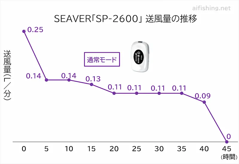 SEAVER「SP-2600」送風量の推移グラフ（通常モード、ノーマルストーン、逆流防止弁つき）