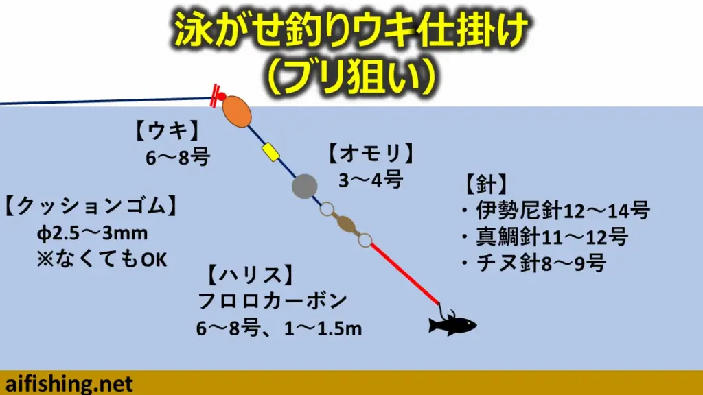 ブリ狙いのうき釣りの標準設定