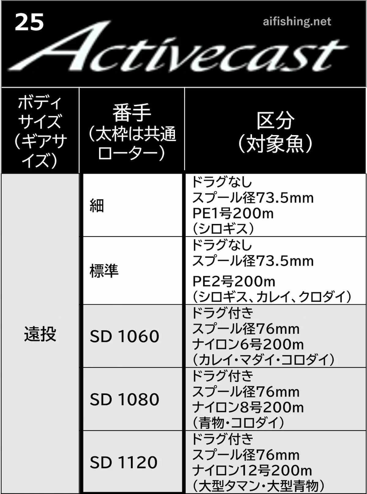 シマノ「25アクティブキャスト」はコスパ最高の遠投大物用リール！