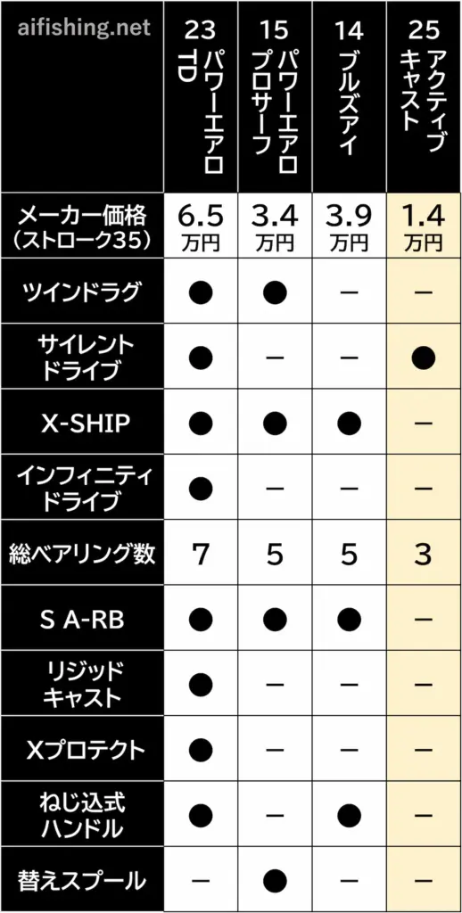 25アクティブキャストと他の太糸用投げリールの比較表（機能）