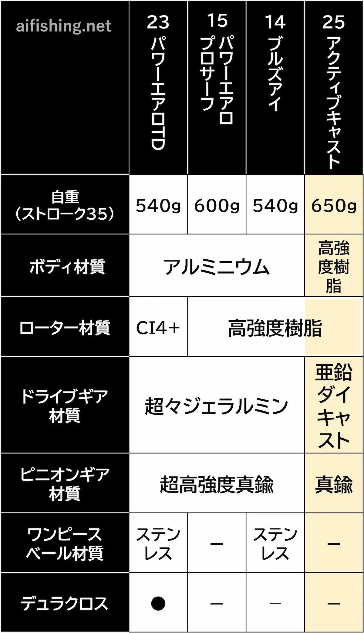 「25アクティブキャスト」に使用される素材