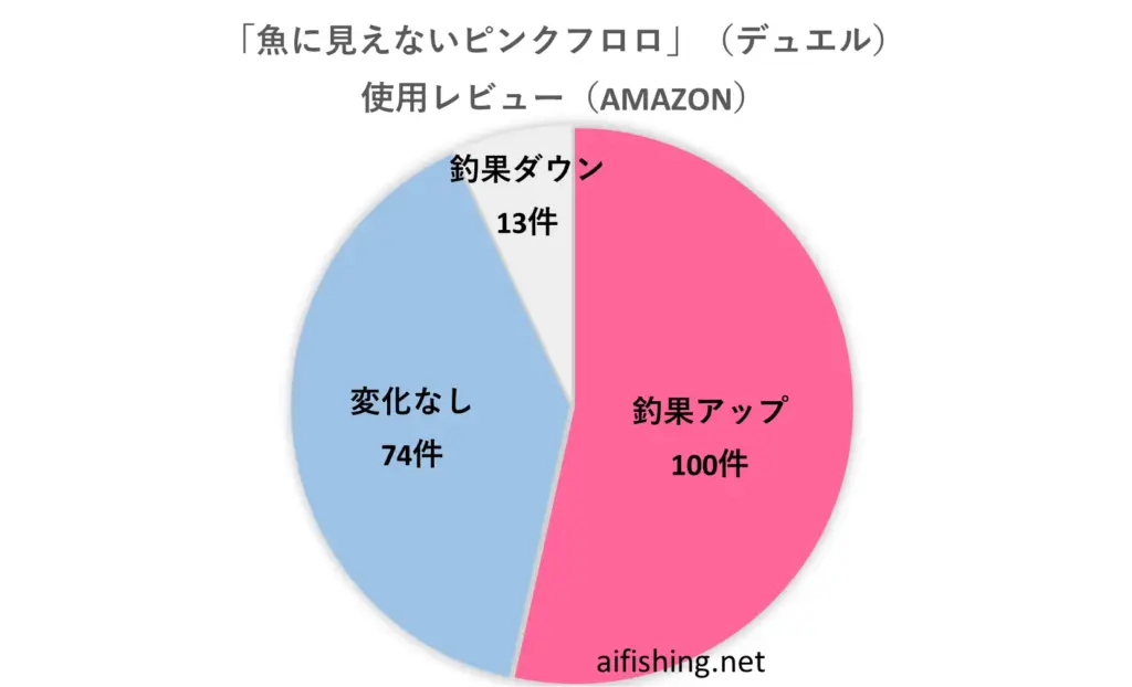 「魚に見えないピンクフロロ」の釣果集計結果