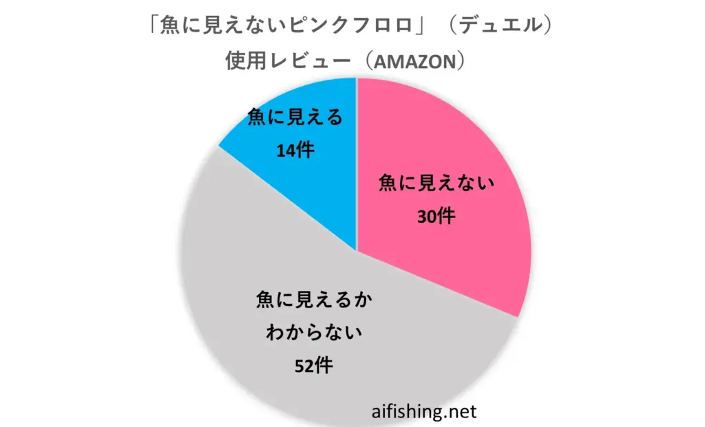 「魚に見えないピンクフロロ」を使ってみての感想。魚に見えるかどうか