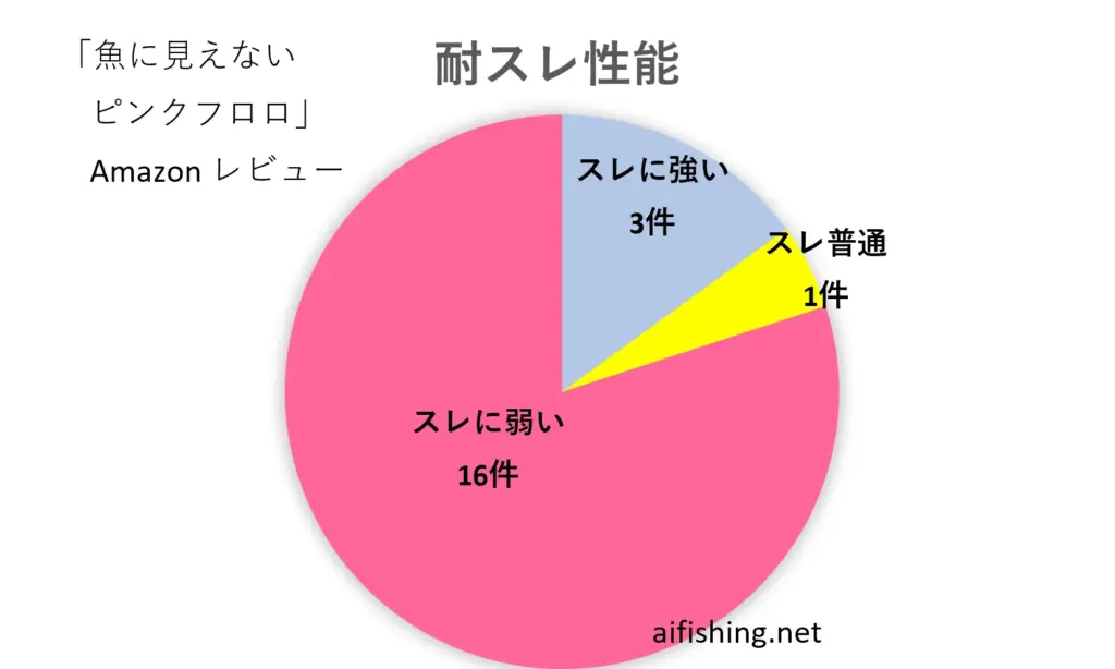 「魚に見えないピンクフロロ」の糸の耐摩耗性能