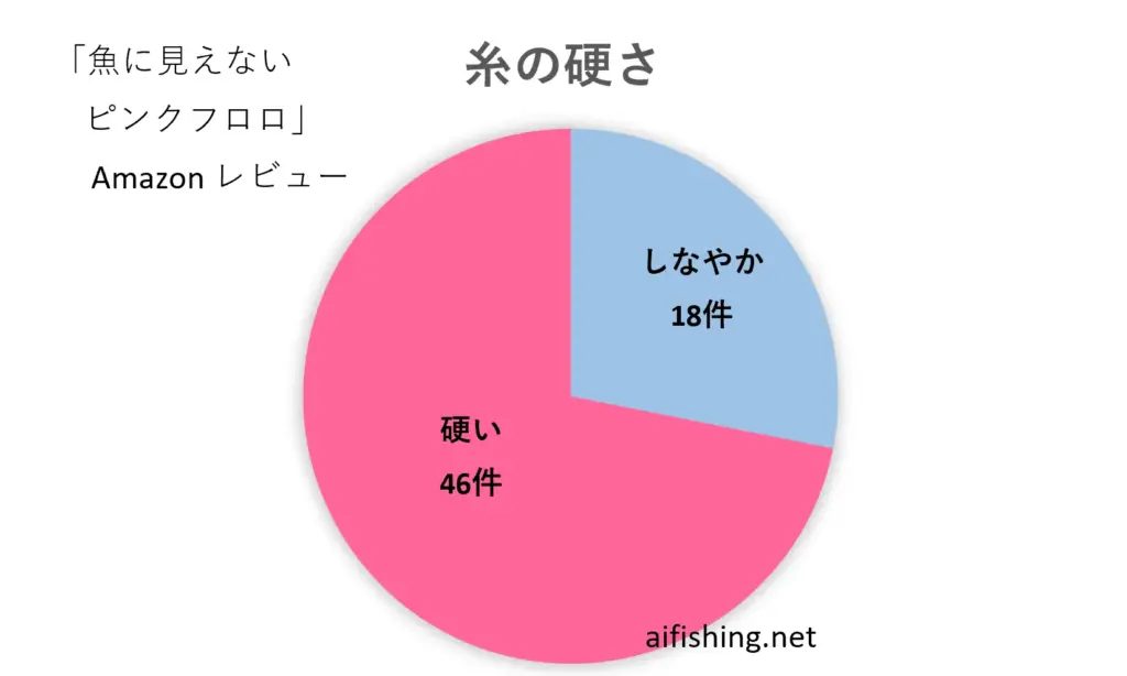 「魚に見えないピンクフロロ」の糸の硬さレビュー