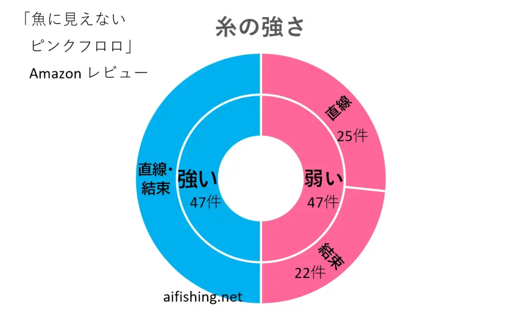 「魚に見えないピンクフロロ」の糸の強さレビュー