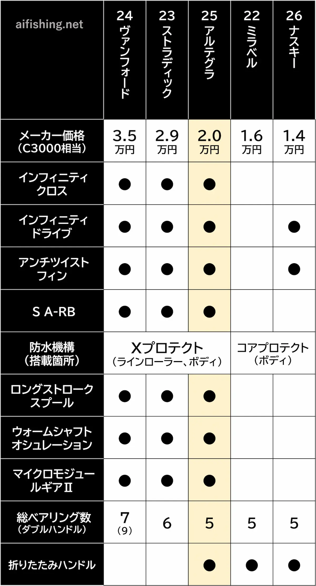 25アルテグラと近い価格のシマノリールの比較表
