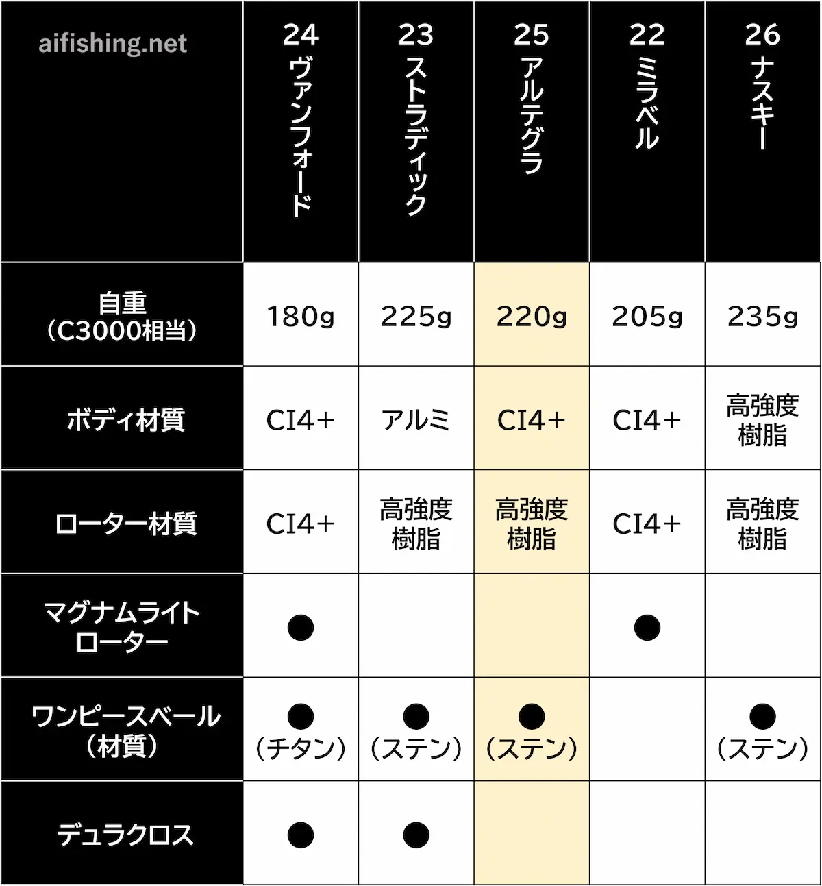 25アルテグラと近い価格のシマノリールの比較表（材質）