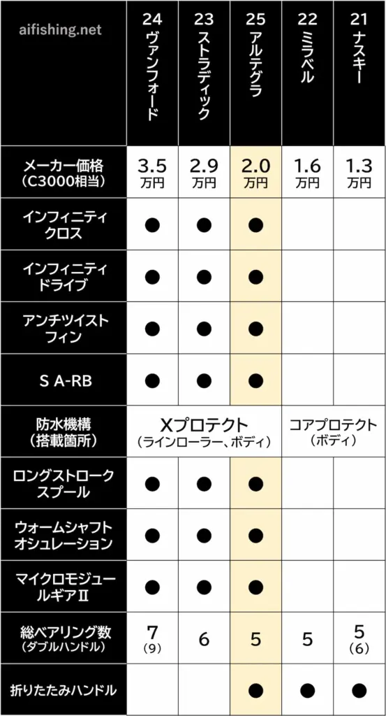 25アルテグラの機能比較表
