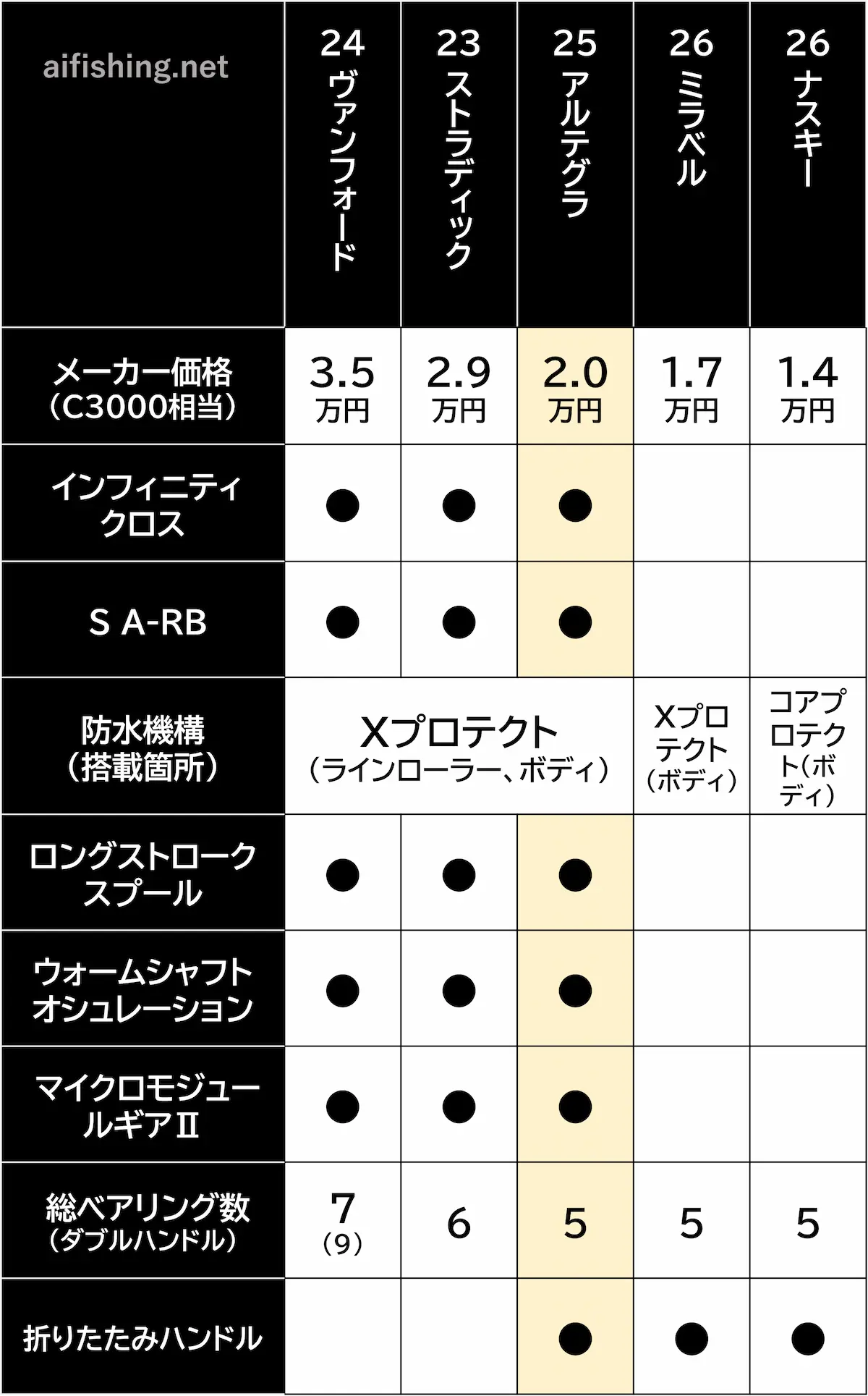 25アルテグラと近い価格のシマノリールの比較表