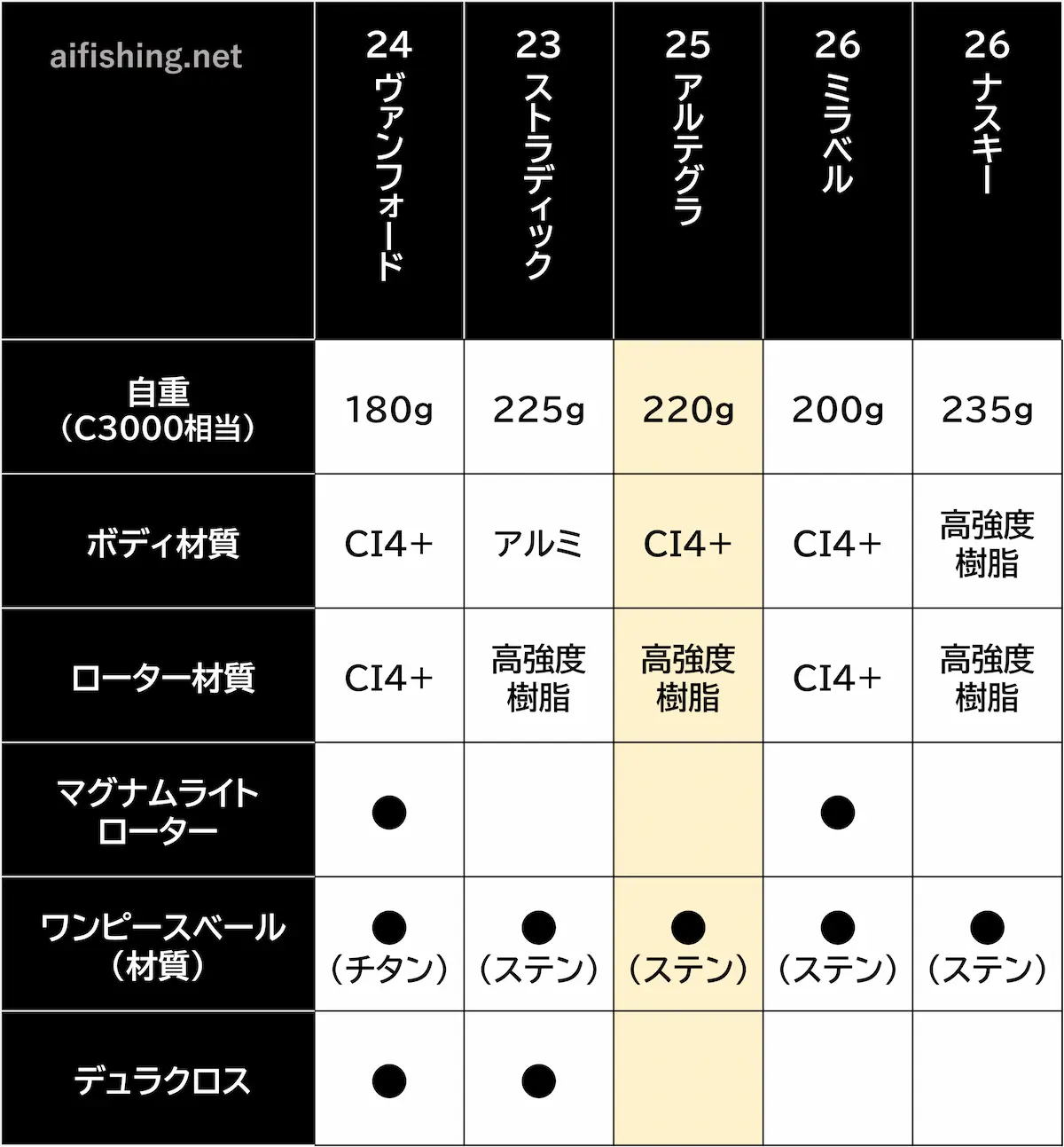 25アルテグラと近い価格のシマノリールの比較表（材質）