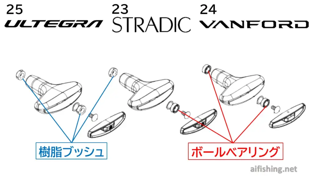 25アルテグラと23ストラディックと24ヴァンフォードのボールベアリングの違い