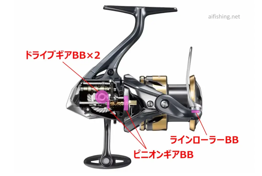 25アルテグラのボールベアリング搭載位置はドライブギア2個、ラインローラー1個、ピニオンギア2個