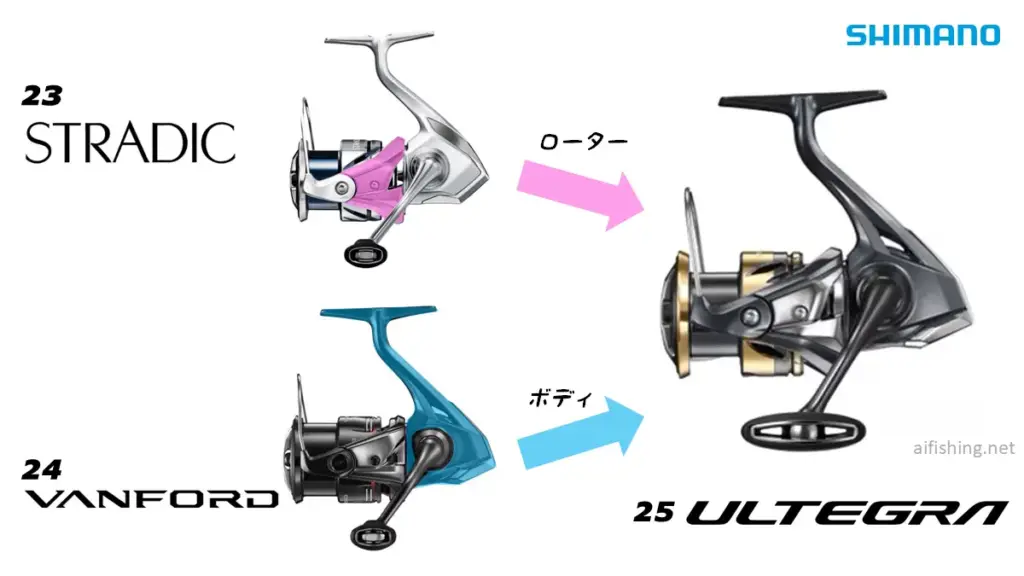 25アルテグラは23ストラディックのローターと24ヴァンフォードのボディを継承している