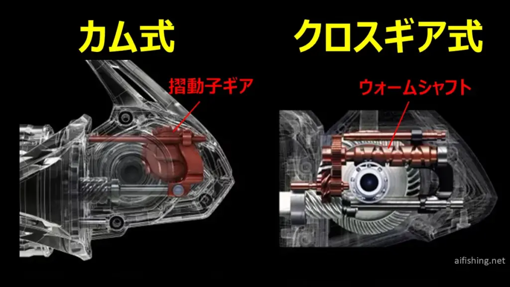 カム式ギアとクロスギア