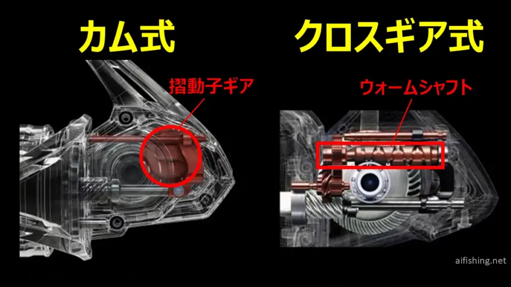 カム式ギアとクロスギア
